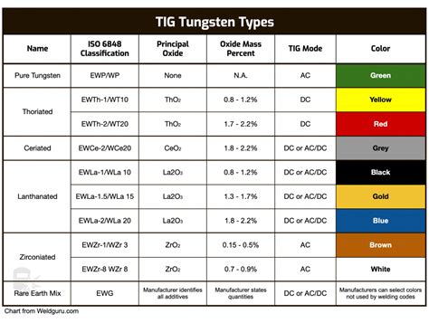 tungsten electrodes color chart